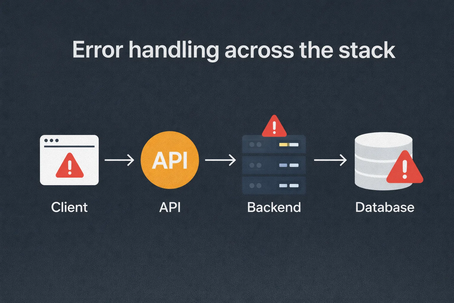 Error handling across the stack